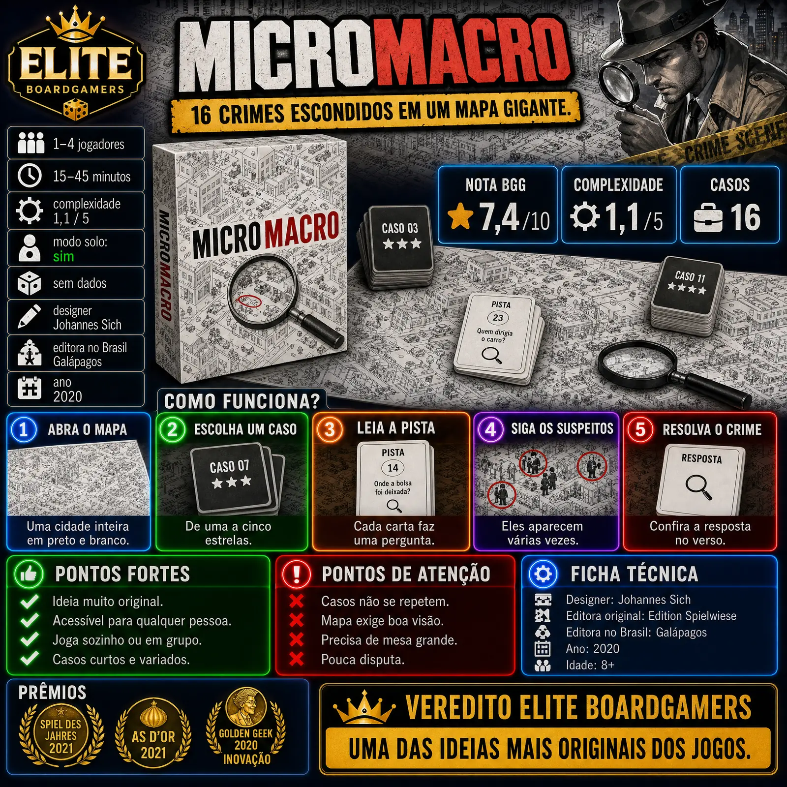 Infográfico Elite Boardgamers sobre o jogo MicroMacro: Crime City